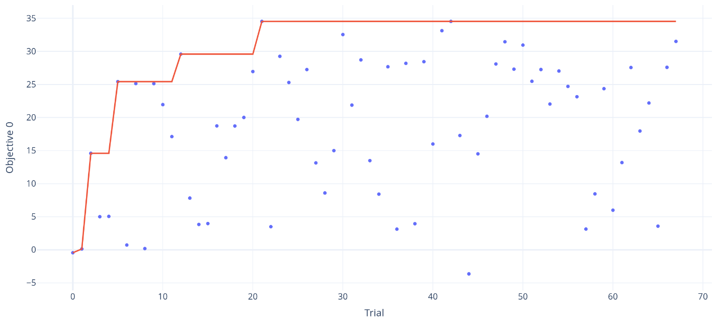 Hyperparameter optimization history