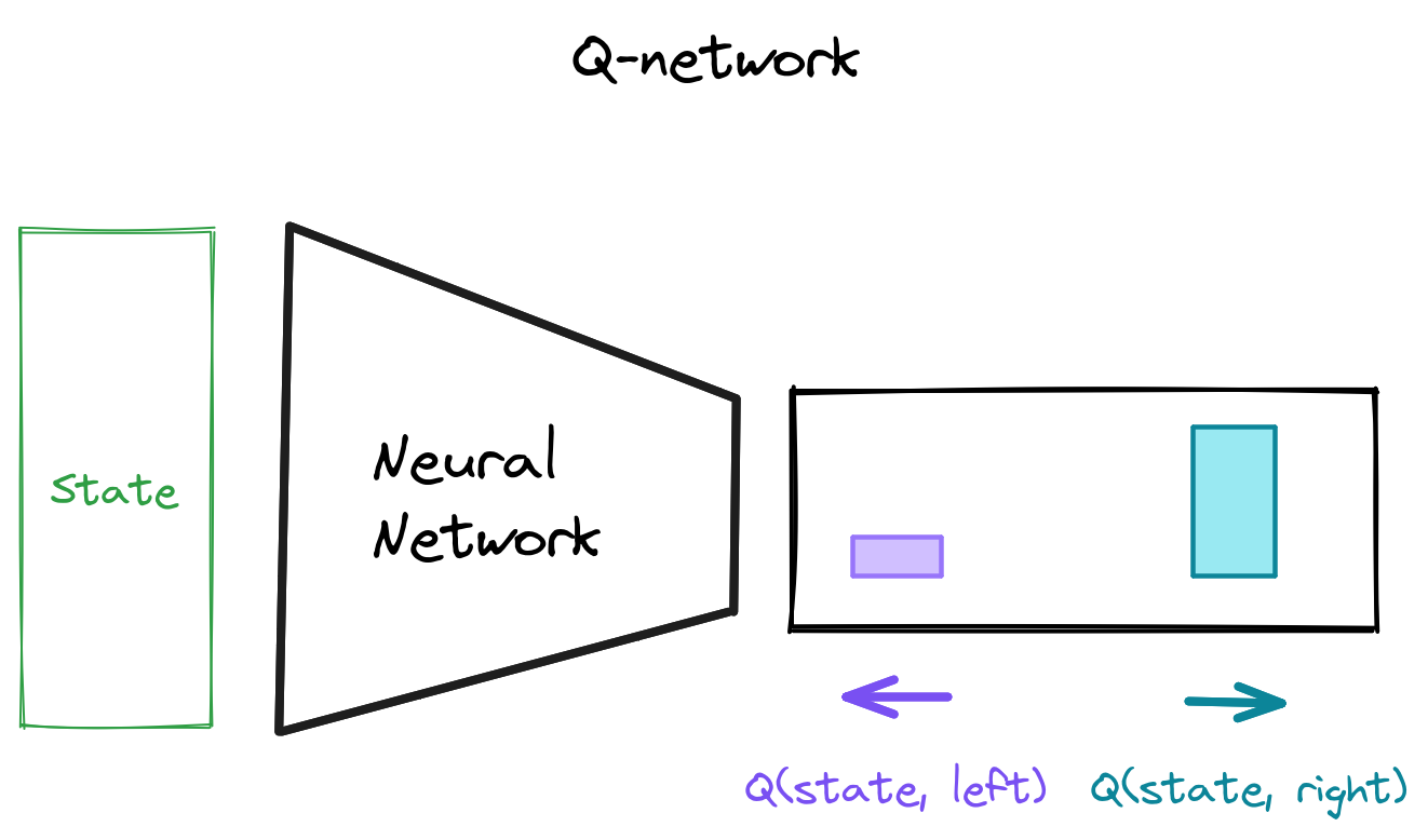 q network
