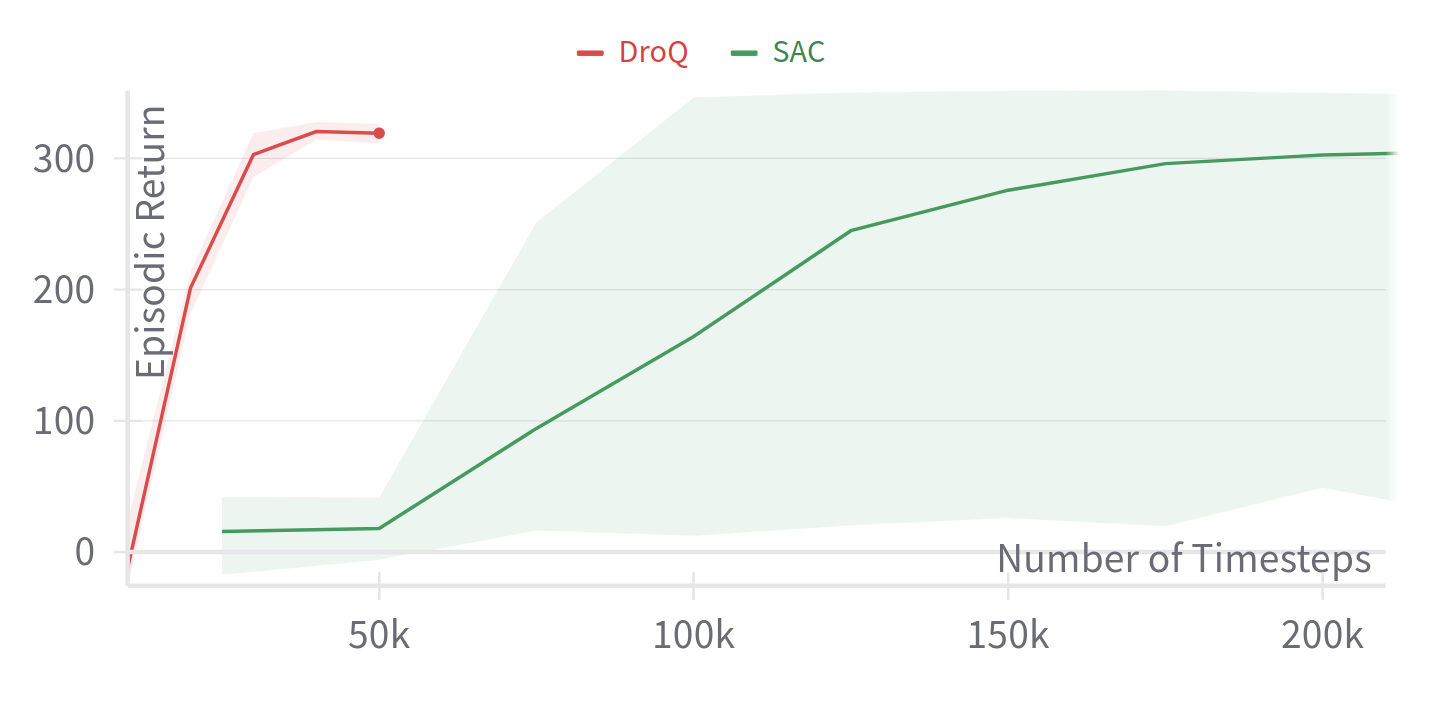 DroQ vs SAC