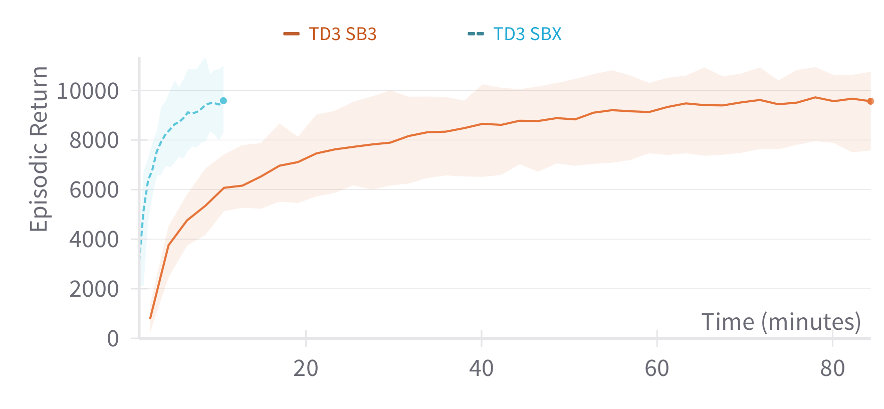 SB3 vs SBX