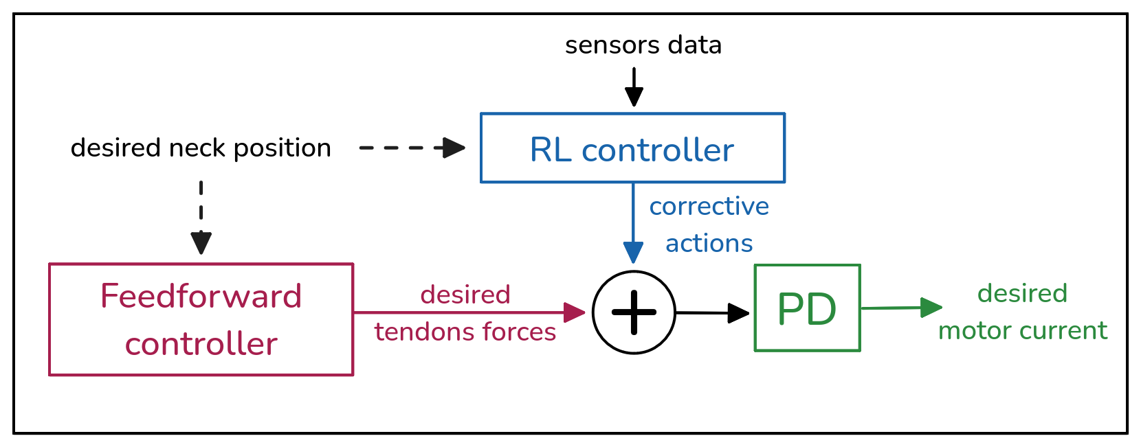 FF + RL